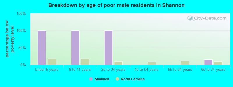 Breakdown by age of poor male residents in Shannon