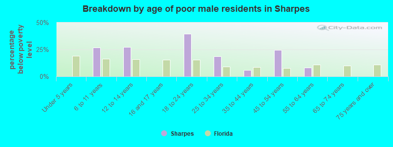 Breakdown by age of poor male residents in Sharpes