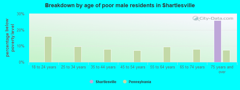 Breakdown by age of poor male residents in Shartlesville
