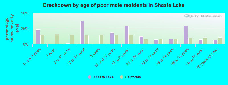 Breakdown by age of poor male residents in Shasta Lake