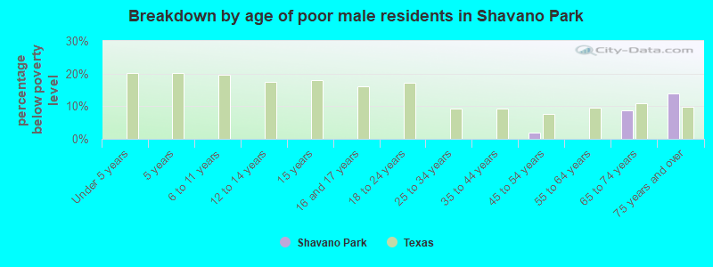 Breakdown by age of poor male residents in Shavano Park