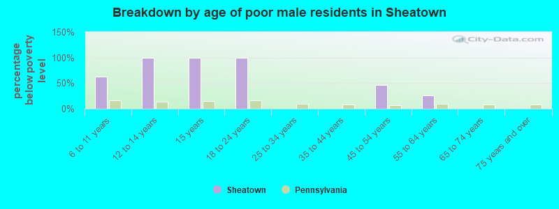 Breakdown by age of poor male residents in Sheatown