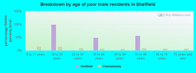 Breakdown by age of poor male residents in Sheffield
