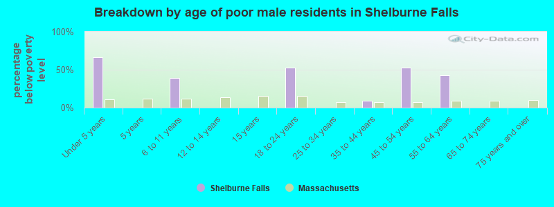Breakdown by age of poor male residents in Shelburne Falls
