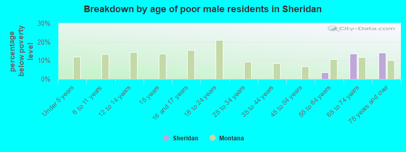 Breakdown by age of poor male residents in Sheridan