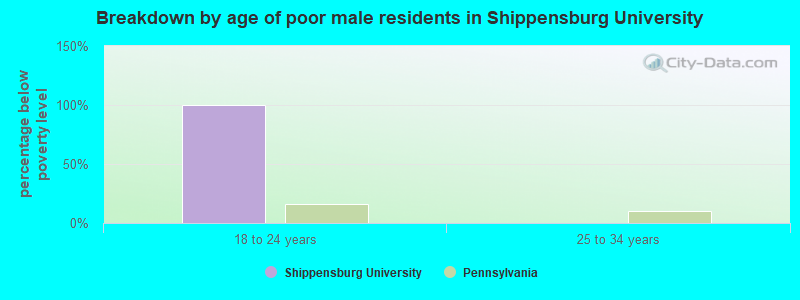 Breakdown by age of poor male residents in Shippensburg University