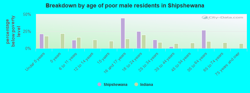 Breakdown by age of poor male residents in Shipshewana