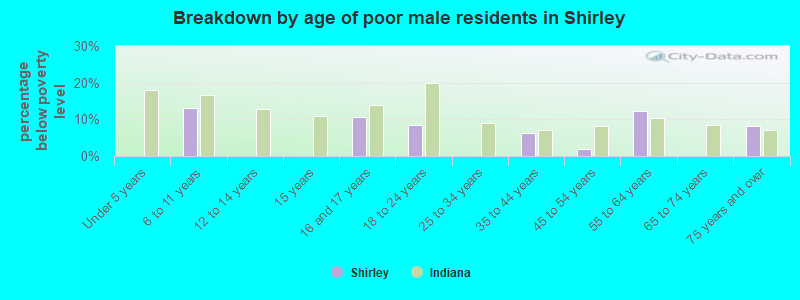 Breakdown by age of poor male residents in Shirley