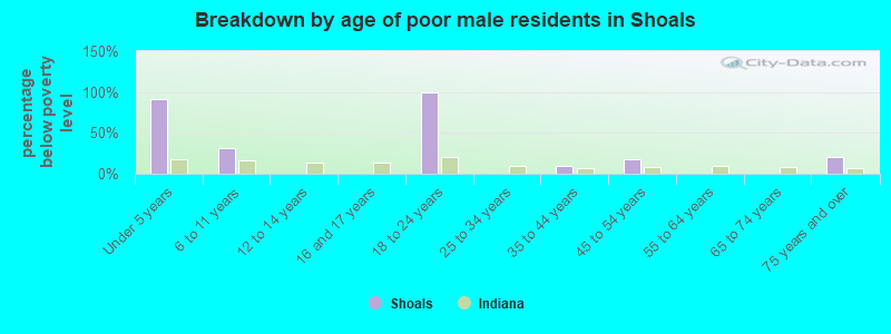 Breakdown by age of poor male residents in Shoals