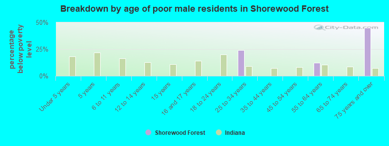 Breakdown by age of poor male residents in Shorewood Forest