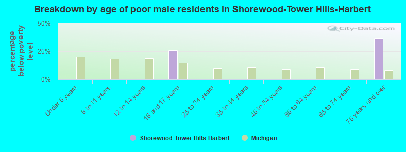 Breakdown by age of poor male residents in Shorewood-Tower Hills-Harbert
