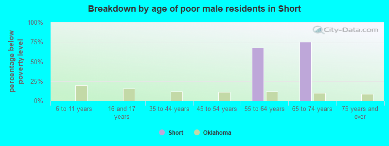 Breakdown by age of poor male residents in Short