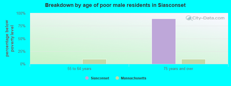 Breakdown by age of poor male residents in Siasconset