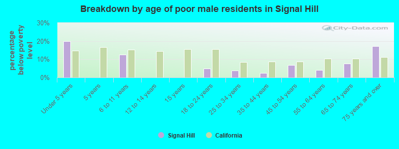 Breakdown by age of poor male residents in Signal Hill