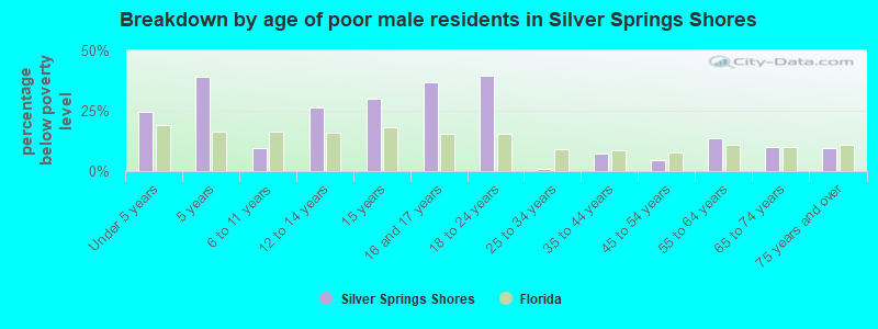 Breakdown by age of poor male residents in Silver Springs Shores