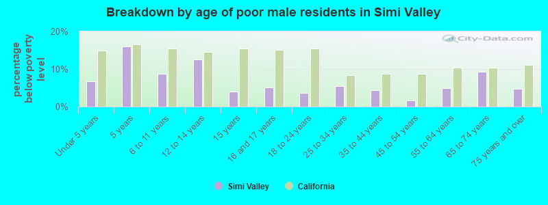 Breakdown by age of poor male residents in Simi Valley
