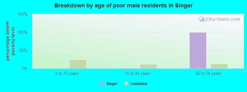 Breakdown by age of poor male residents in Singer