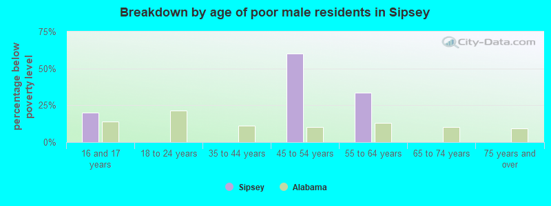Breakdown by age of poor male residents in Sipsey