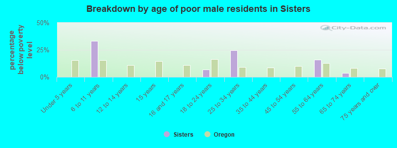 Breakdown by age of poor male residents in Sisters