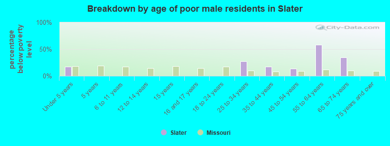 Breakdown by age of poor male residents in Slater