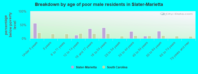 Breakdown by age of poor male residents in Slater-Marietta