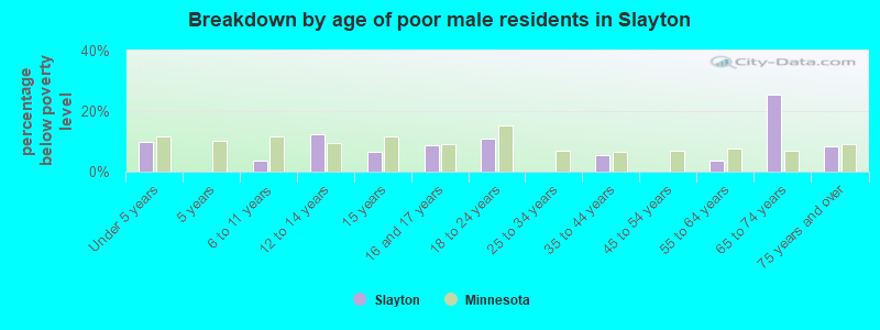 Breakdown by age of poor male residents in Slayton