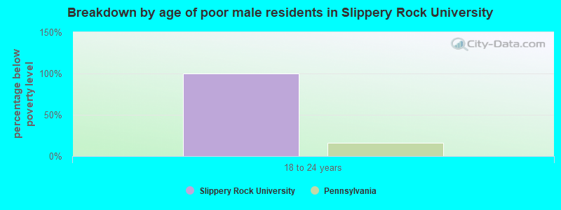 Breakdown by age of poor male residents in Slippery Rock University