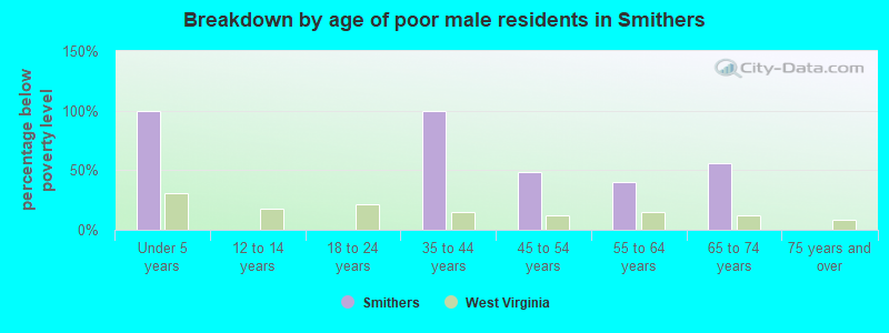 Breakdown by age of poor male residents in Smithers