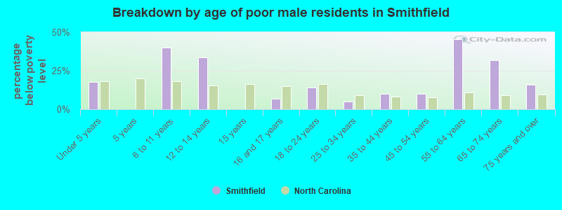 Breakdown by age of poor male residents in Smithfield