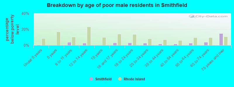 Breakdown by age of poor male residents in Smithfield