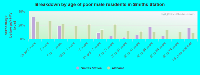 Breakdown by age of poor male residents in Smiths Station