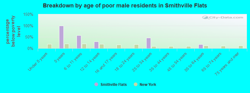 Breakdown by age of poor male residents in Smithville Flats