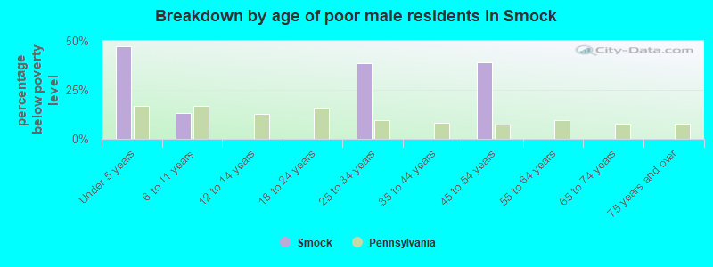 Breakdown by age of poor male residents in Smock