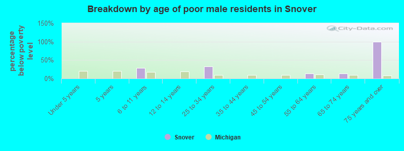 Breakdown by age of poor male residents in Snover