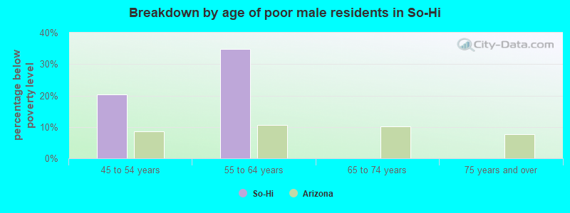Breakdown by age of poor male residents in So-Hi
