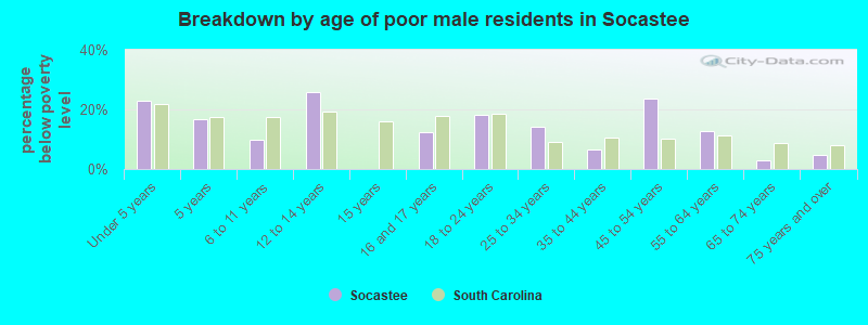 Breakdown by age of poor male residents in Socastee