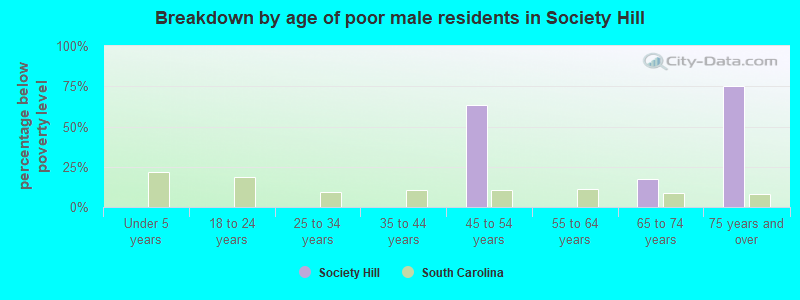 Breakdown by age of poor male residents in Society Hill