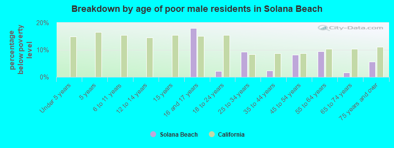 Breakdown by age of poor male residents in Solana Beach