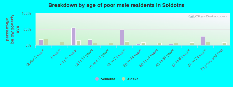 Breakdown by age of poor male residents in Soldotna