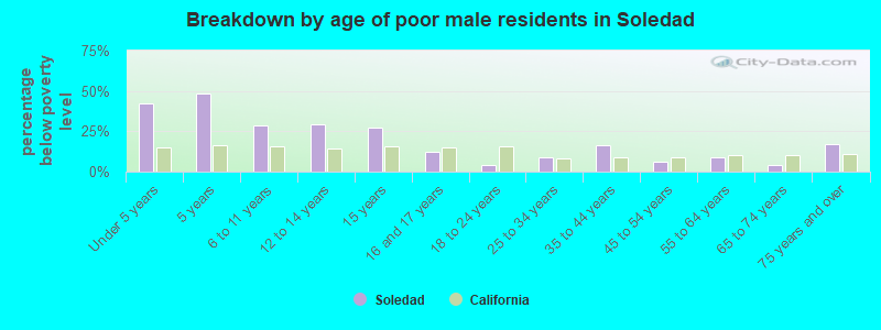 Breakdown by age of poor male residents in Soledad