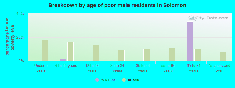Breakdown by age of poor male residents in Solomon