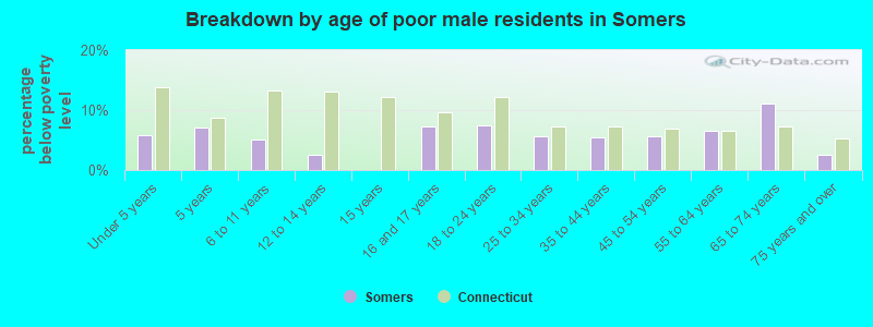 Breakdown by age of poor male residents in Somers