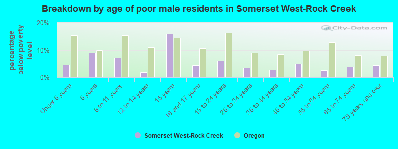 Breakdown by age of poor male residents in Somerset West-Rock Creek
