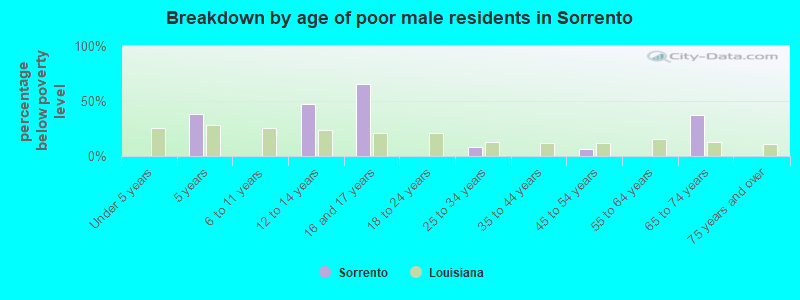 Breakdown by age of poor male residents in Sorrento