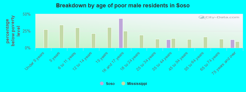 Breakdown by age of poor male residents in Soso