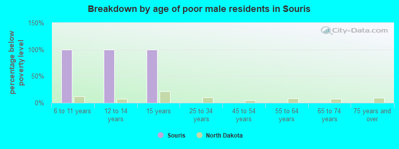 Breakdown by age of poor male residents in Souris