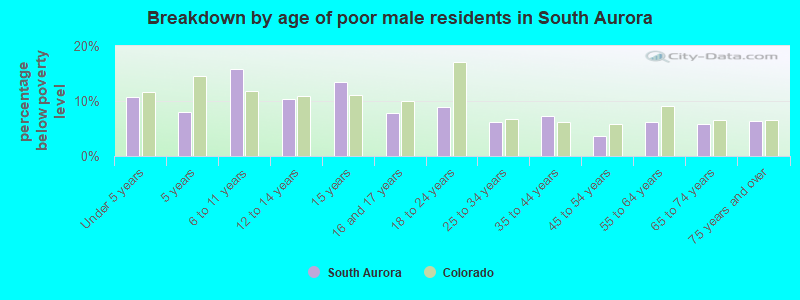 Breakdown by age of poor male residents in South Aurora