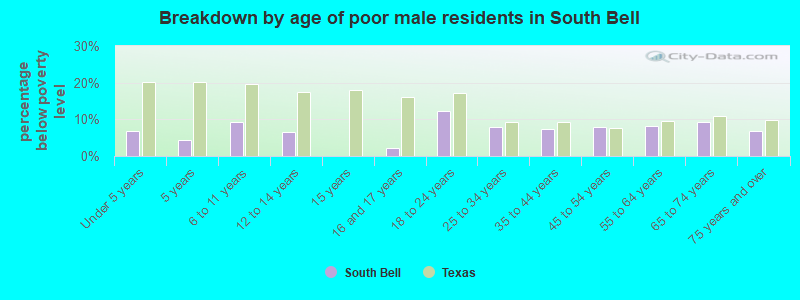 Breakdown by age of poor male residents in South Bell