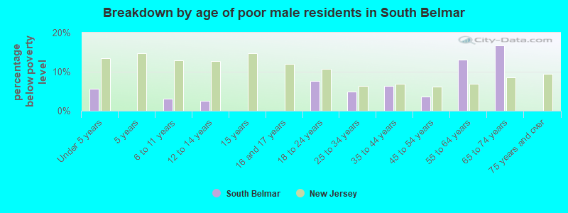 Breakdown by age of poor male residents in South Belmar