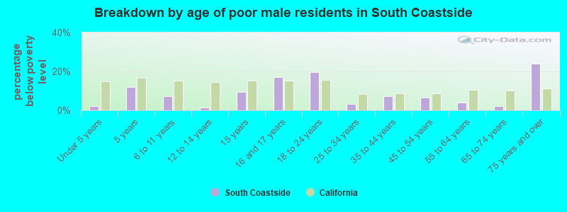 Breakdown by age of poor male residents in South Coastside